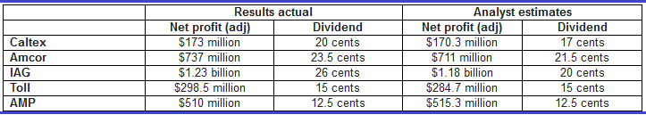 Warnings signs from earnings season Graph for Warnings signs from earnings season